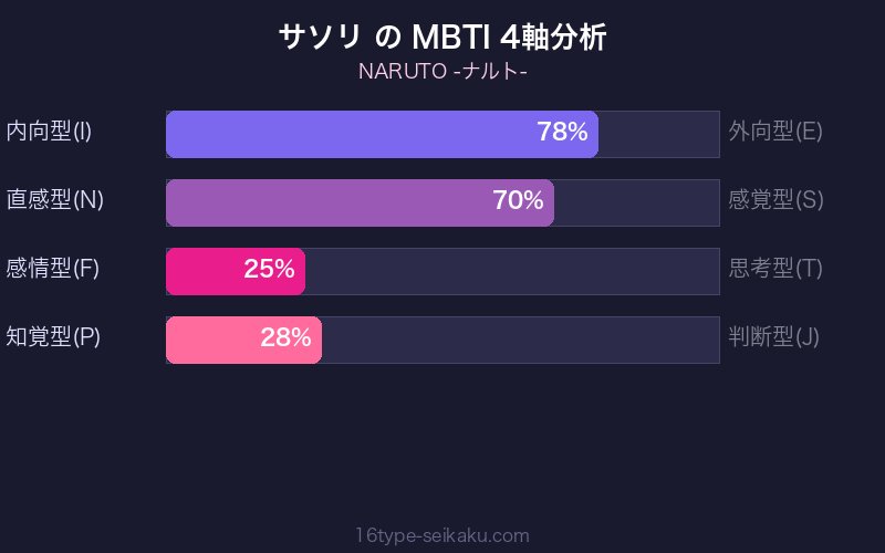 MBTI 4軸分析チャート