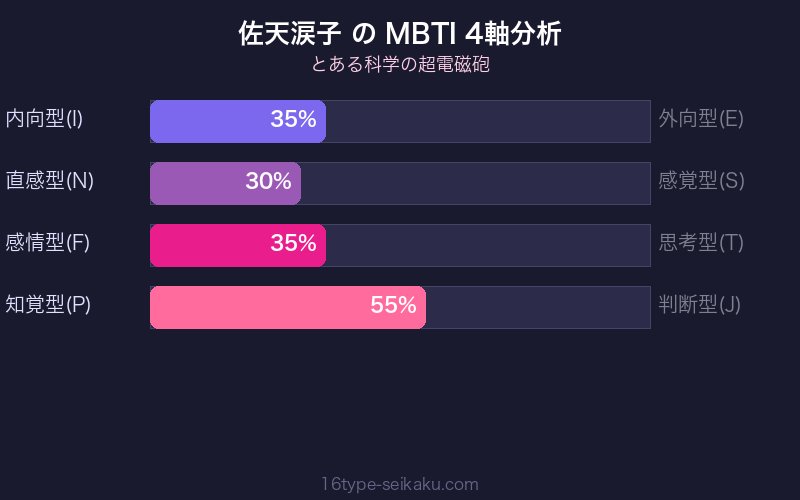 MBTI 4軸分析チャート