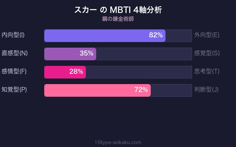 MBTI 4軸分析チャート