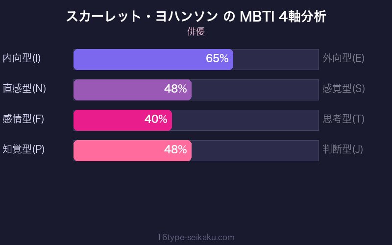 MBTI 4軸分析チャート