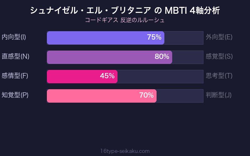 MBTI 4軸分析チャート