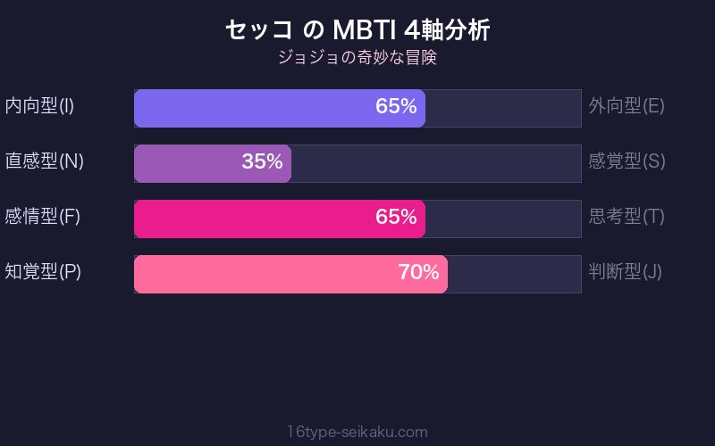 MBTI 4軸分析チャート