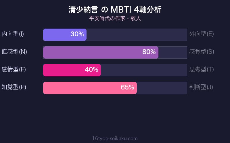 MBTI 4軸分析チャート