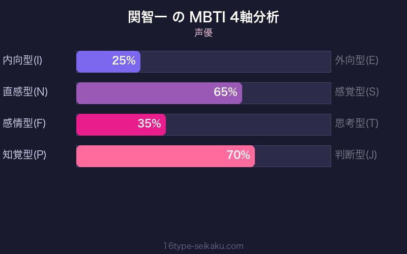 MBTI 4軸分析チャート