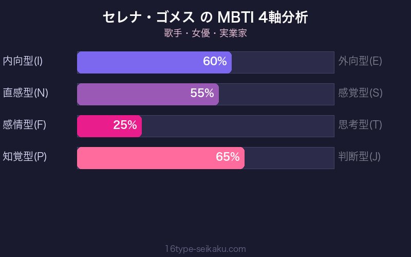 MBTI 4軸分析チャート