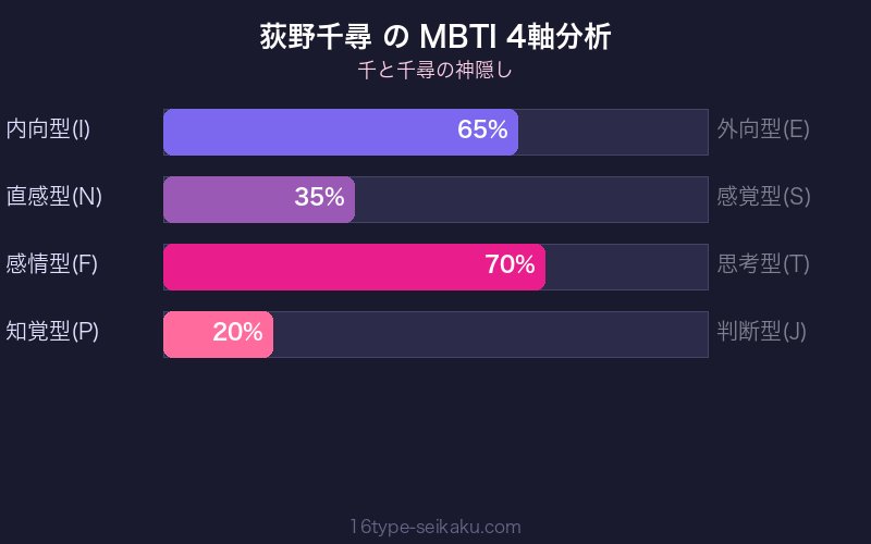 MBTI 4軸分析チャート