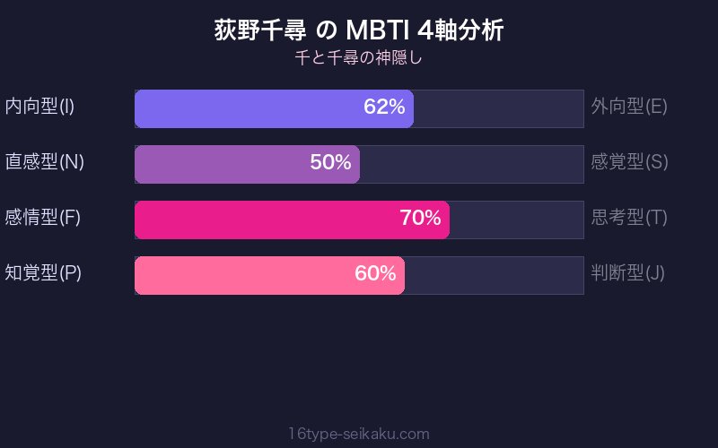 MBTI 4軸分析チャート
