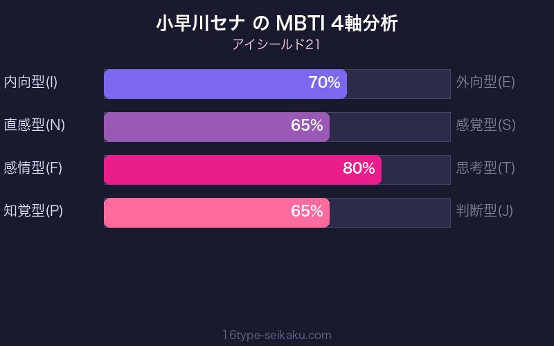 MBTI 4軸分析チャート