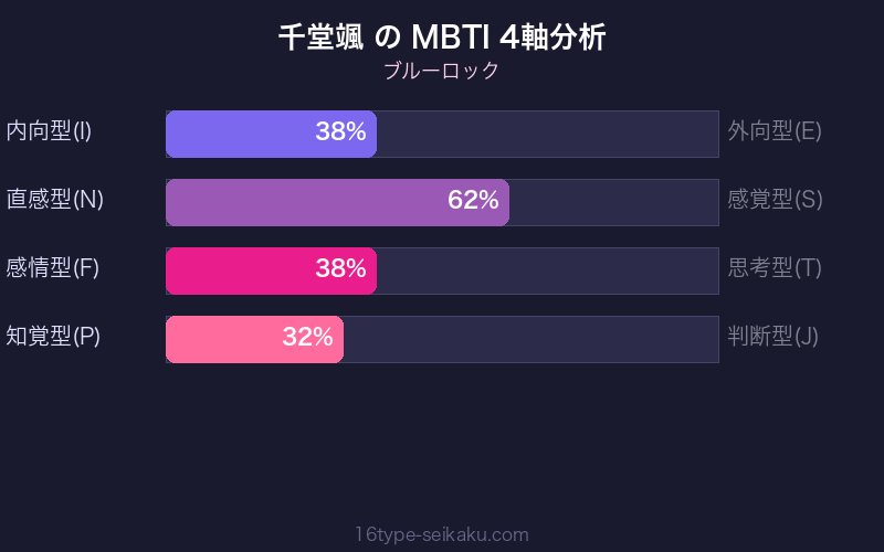 MBTI 4軸分析チャート