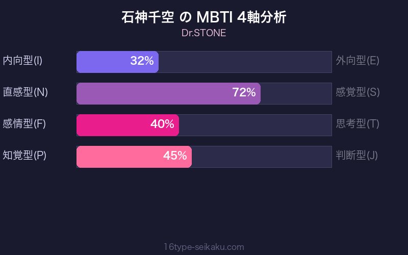 MBTI 4軸分析チャート