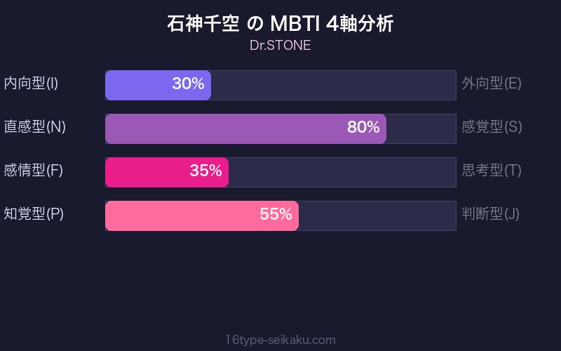 MBTI 4軸分析チャート