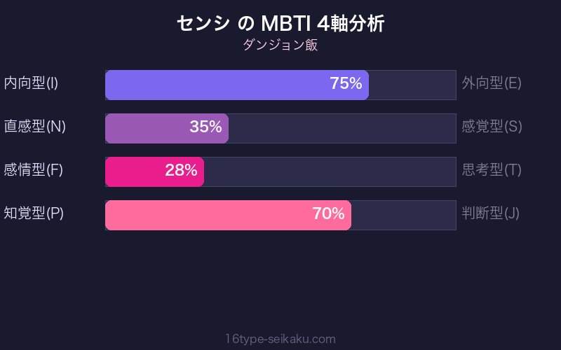 MBTI 4軸分析チャート