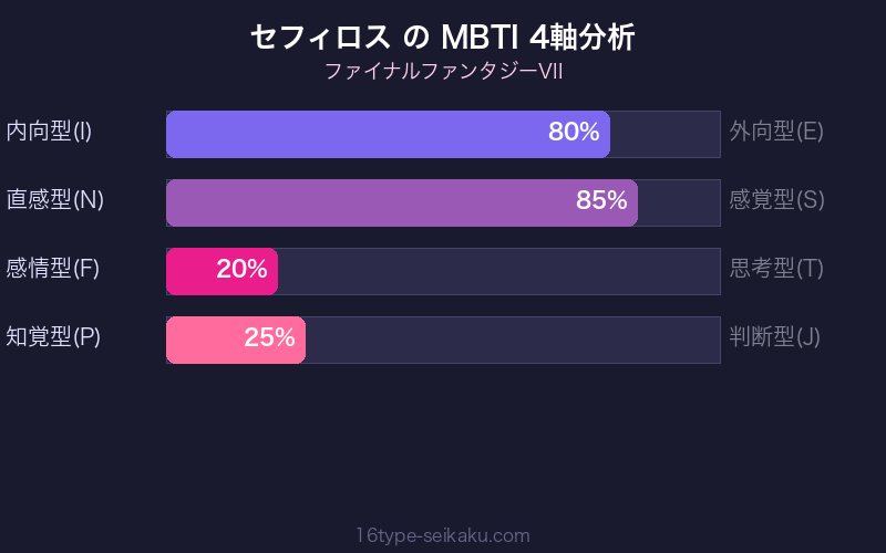 MBTI 4軸分析チャート