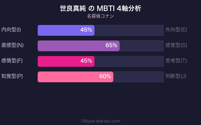 MBTI 4軸分析チャート