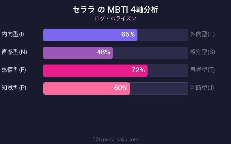 MBTI 4軸分析チャート