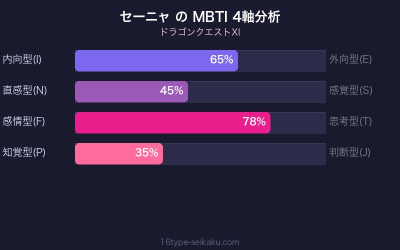 MBTI 4軸分析チャート