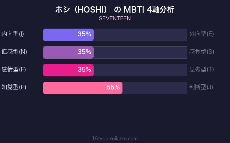MBTI 4軸分析チャート