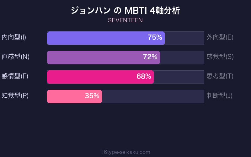 MBTI 4軸分析チャート