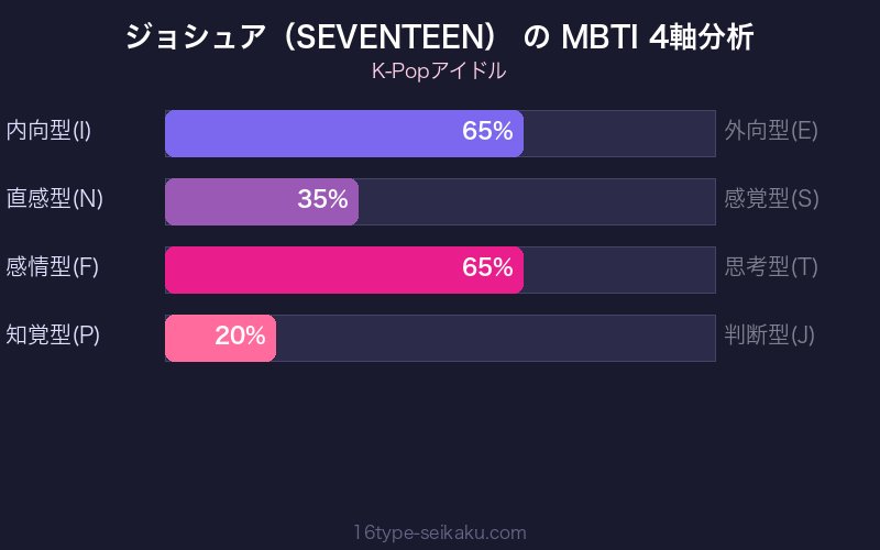 MBTI 4軸分析チャート