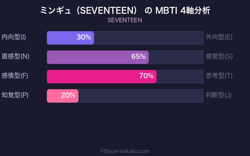 MBTI 4軸分析チャート