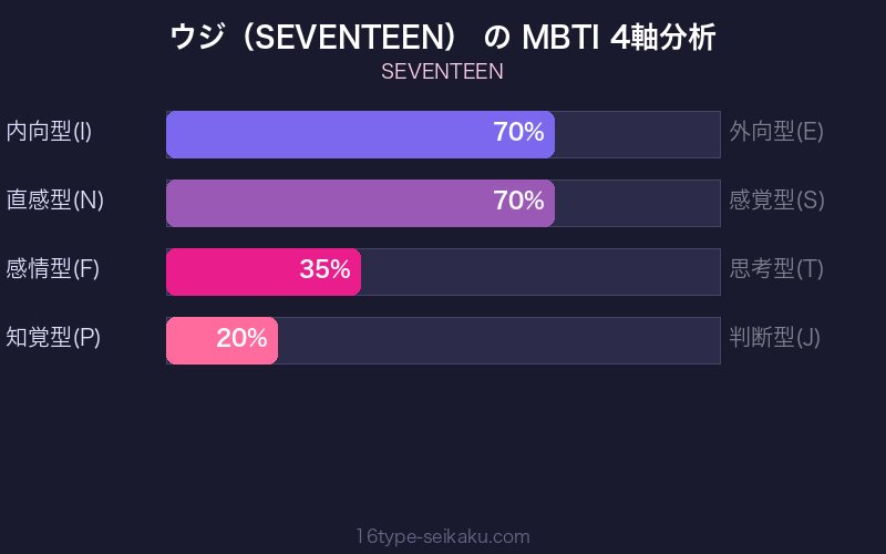 MBTI 4軸分析チャート
