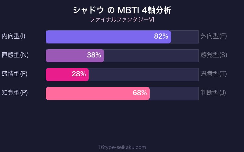 MBTI 4軸分析チャート