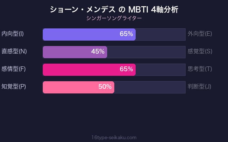 MBTI 4軸分析チャート