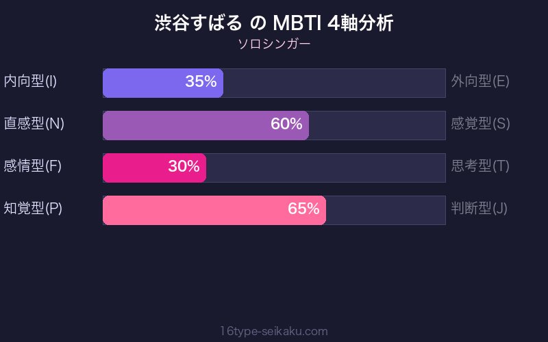 MBTI 4軸分析チャート