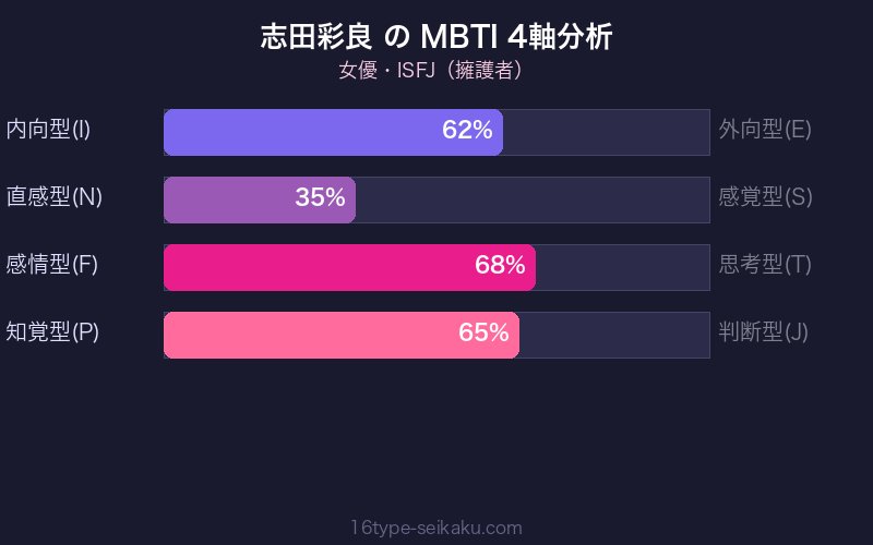 MBTI 4軸分析チャート