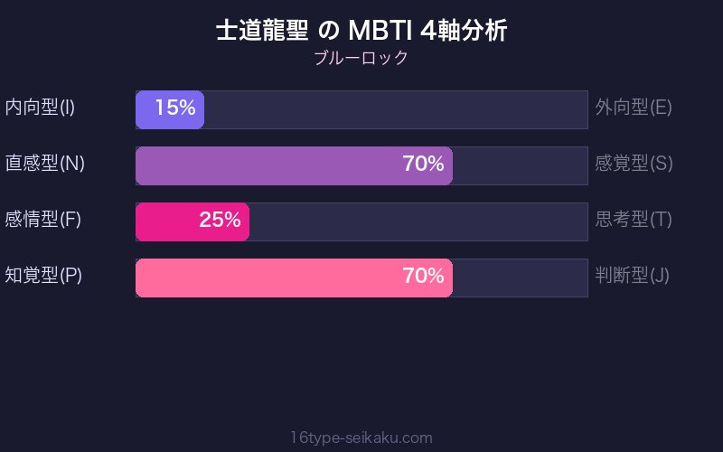 MBTI 4軸分析チャート