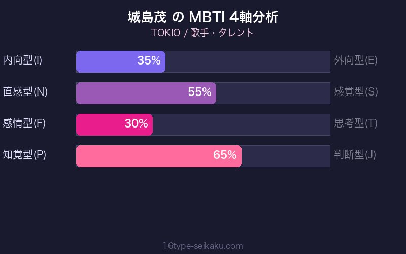 MBTI 4軸分析チャート