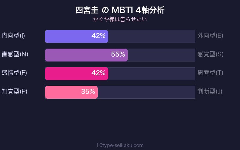 MBTI 4軸分析チャート
