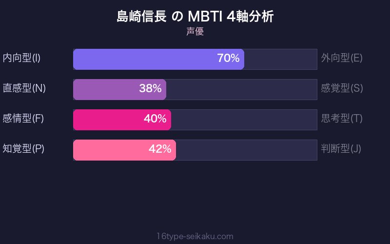 MBTI 4軸分析チャート