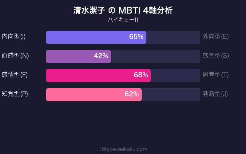 MBTI 4軸分析チャート