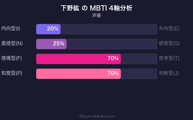 MBTI 4軸分析チャート