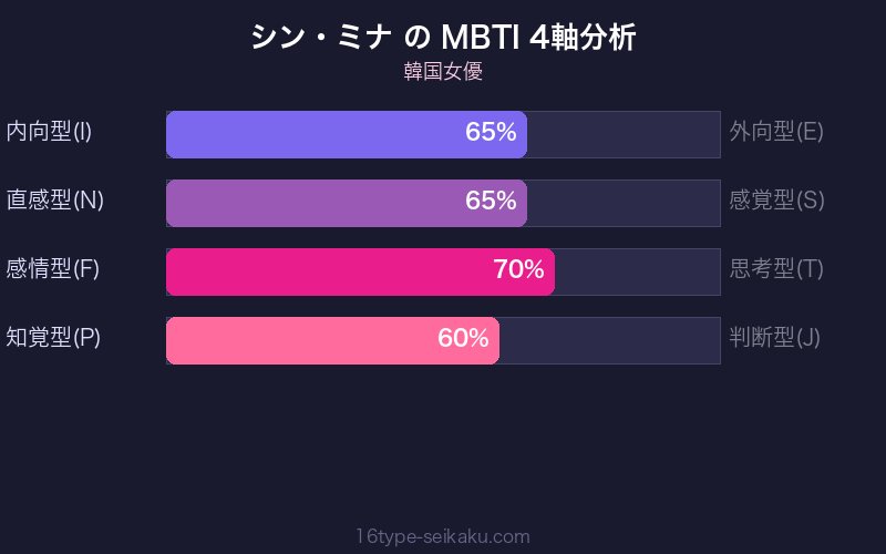 MBTI 4軸分析チャート