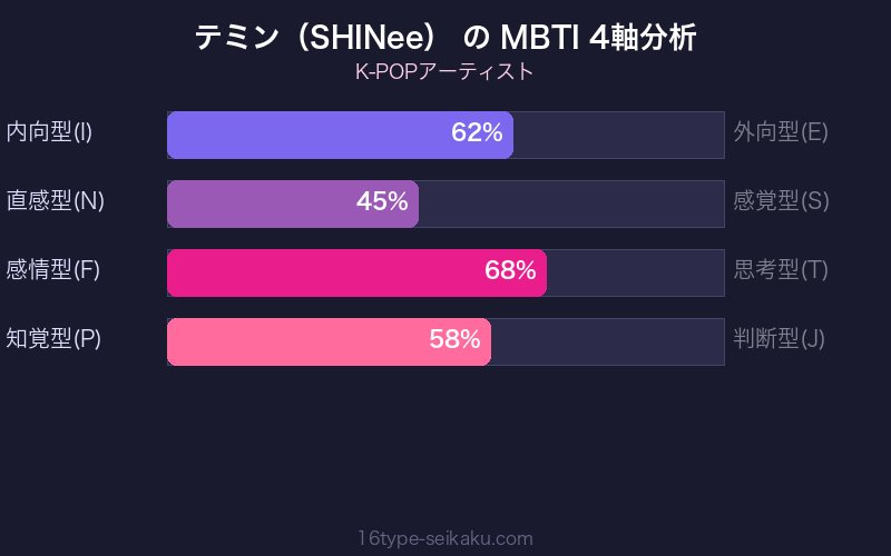 MBTI 4軸分析チャート