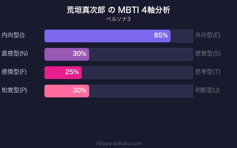 MBTI 4軸分析チャート