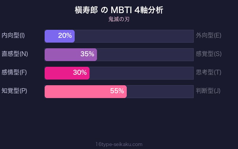 MBTI 4軸分析チャート