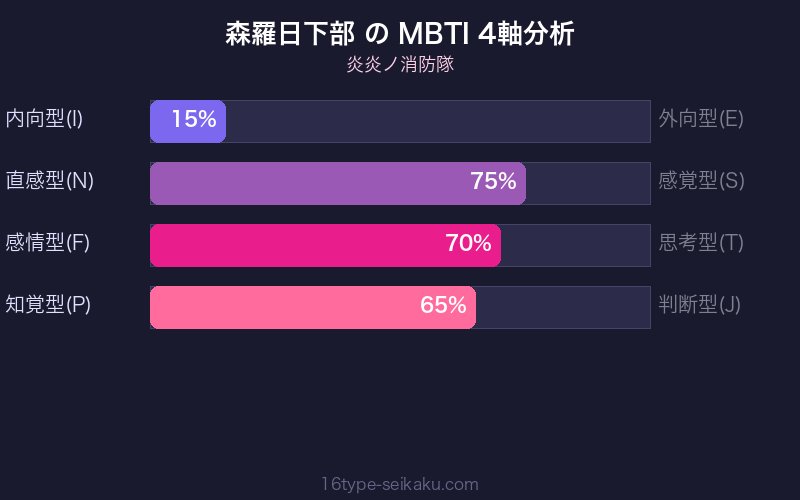 MBTI 4軸分析チャート