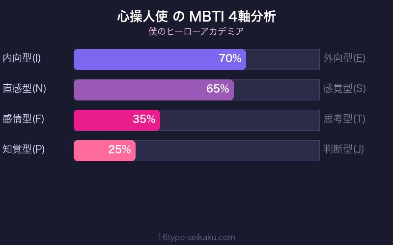 MBTI 4軸分析チャート