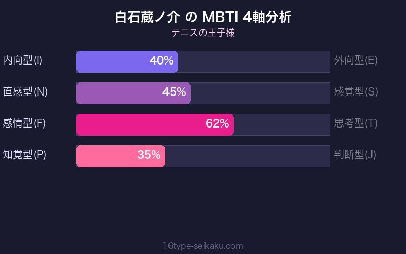 MBTI 4軸分析チャート