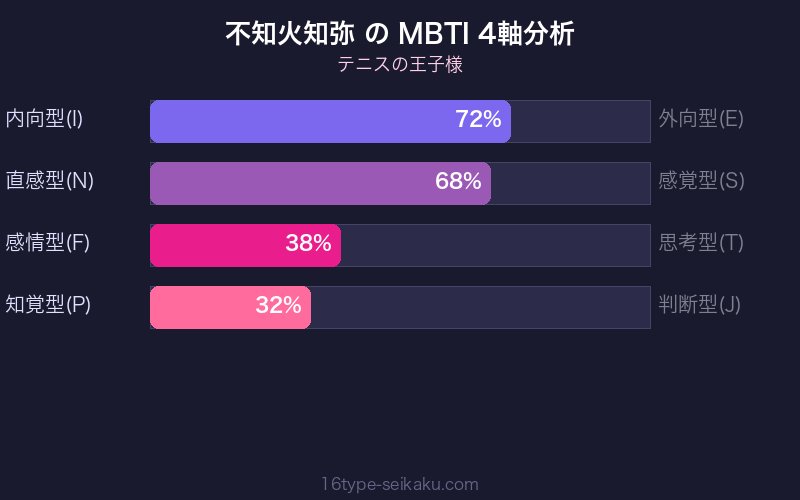 MBTI 4軸分析チャート