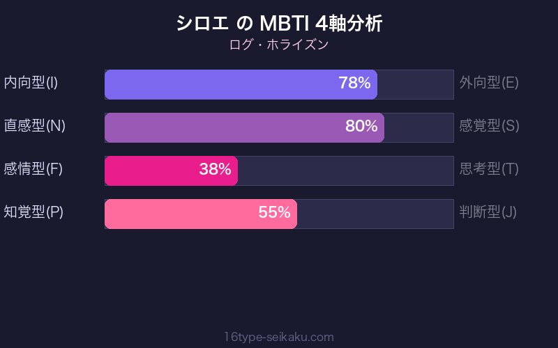 MBTI 4軸分析チャート