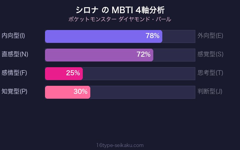 MBTI 4軸分析チャート