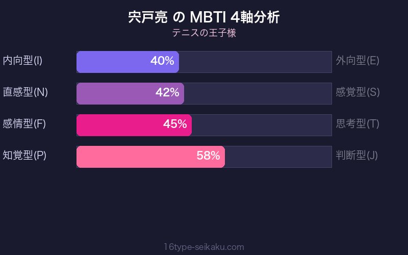 MBTI 4軸分析チャート