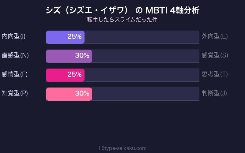 MBTI 4軸分析チャート