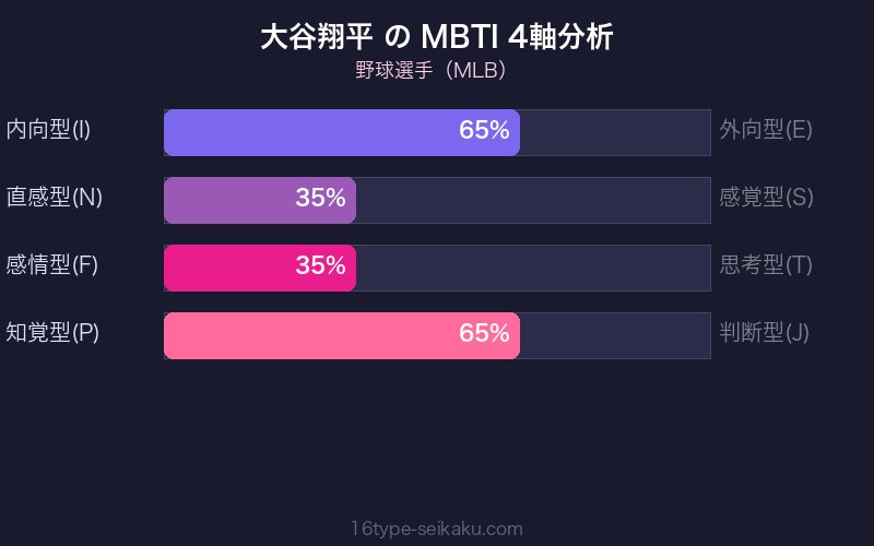 MBTI 4軸分析チャート