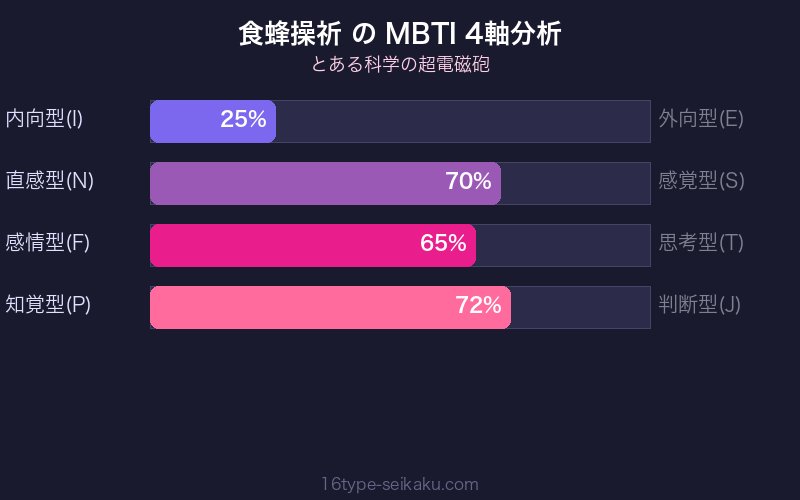 MBTI 4軸分析チャート