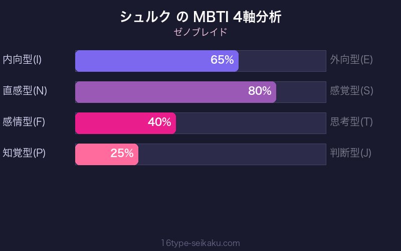 MBTI 4軸分析チャート